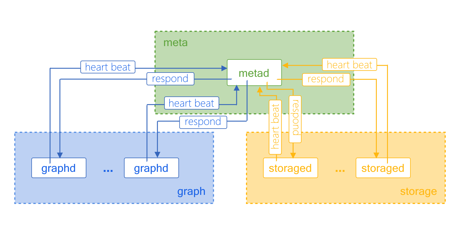 metad storaged graphd 通信